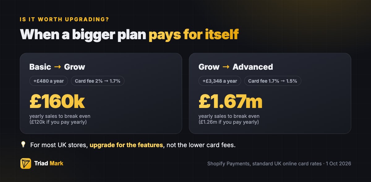 Basic to Grow pays for itself at about £160,000 yearly sales; Grow to Advanced at about £1.67 million